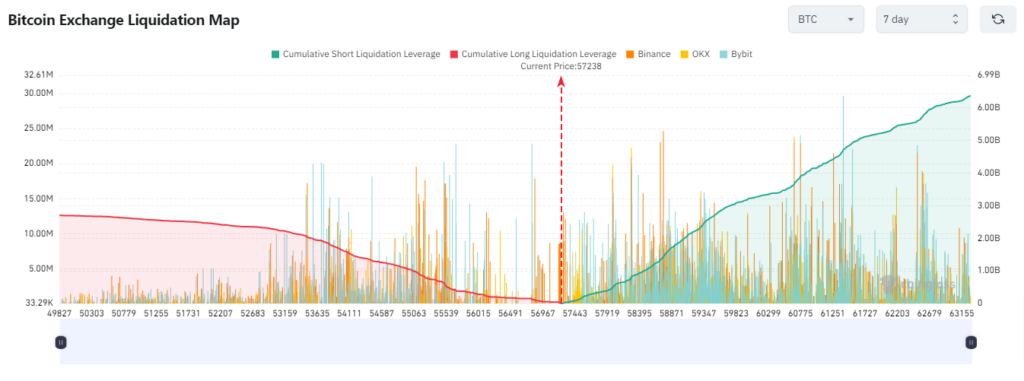 Bitcoin BTC Liquidation niveaux juillet 2024