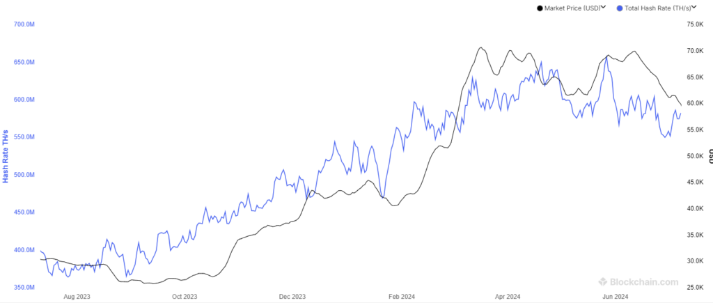 Bitcoin hashrate baisse