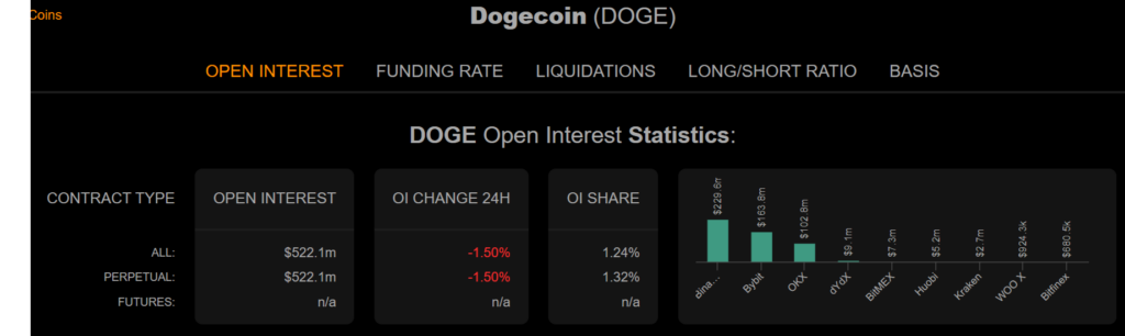 Dogecoin DOGE Open Interest juillet-2024 hausse