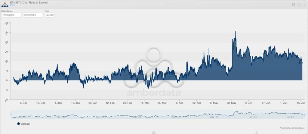 Graphique BTC DVOL et Ethereum DVOL