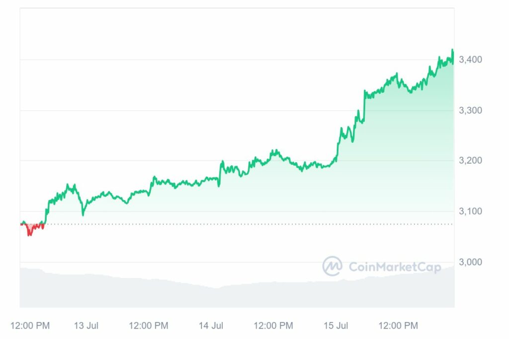 Graphique Ethereum