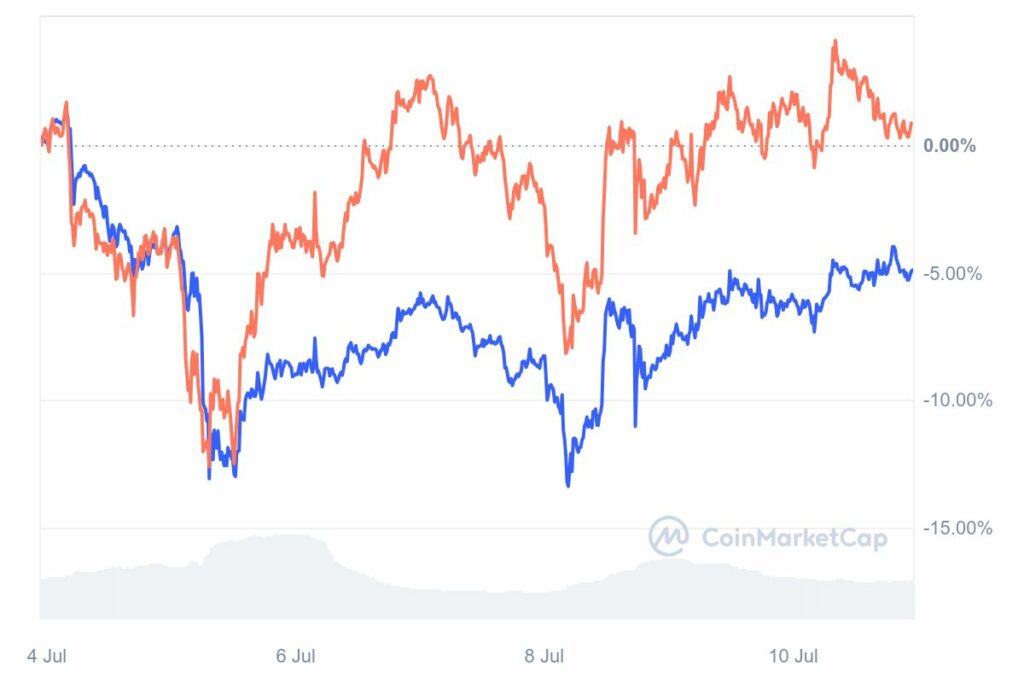 Graphiques altcoins comparaison prix ETH et SOL