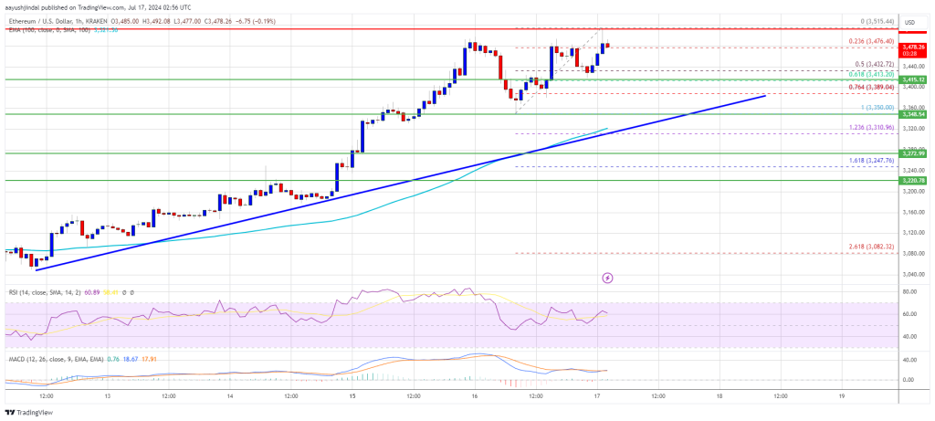 Graphique Analyse technique Ethereum