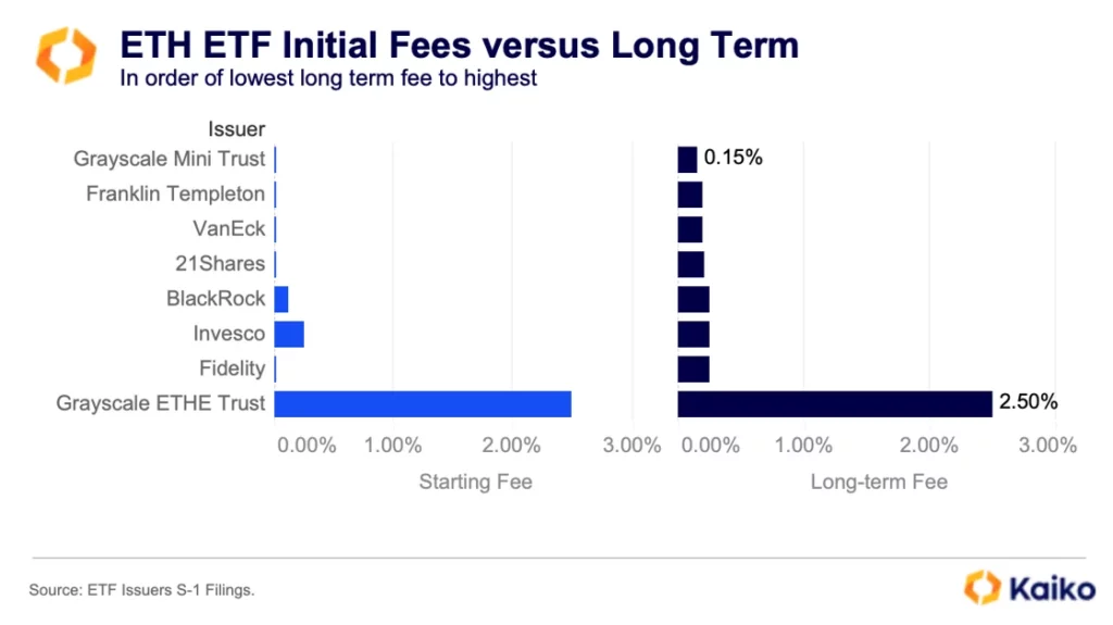 Frais initiaux et à long terme des ETF Ethereum par émetteur