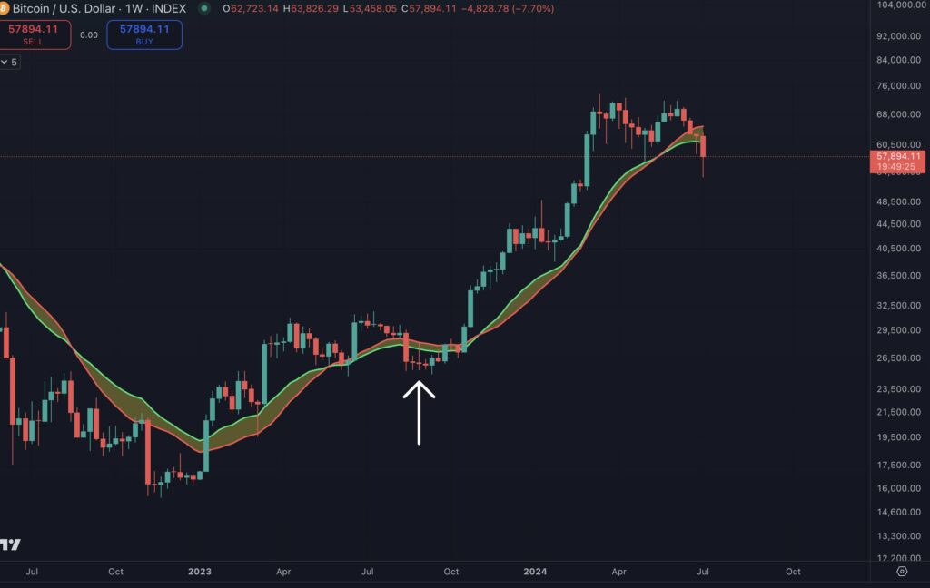 Graphique Bitcoin et analyse de prix selon Benjamin Cowen