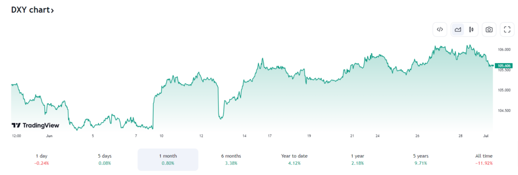 Graphique Dollar DXY