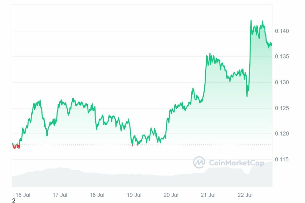 Graphique Analyse prix Dogecoin (DOGE)