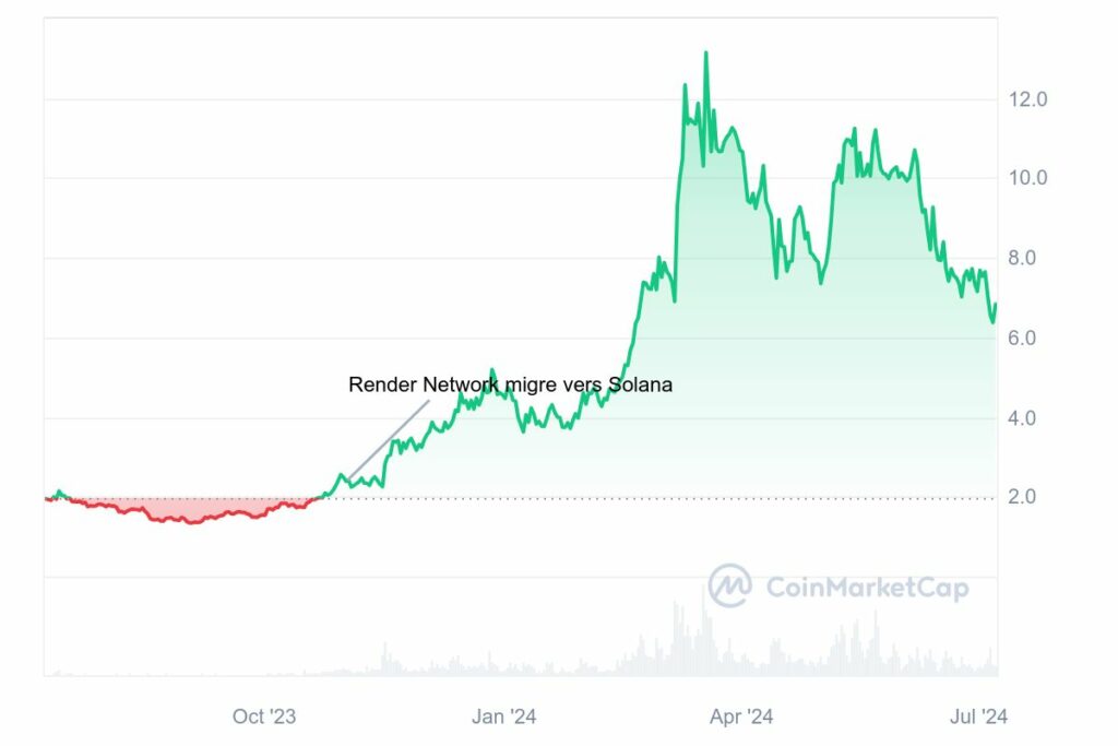 Graphique analyse prix crypto IA Render RNDR 2024