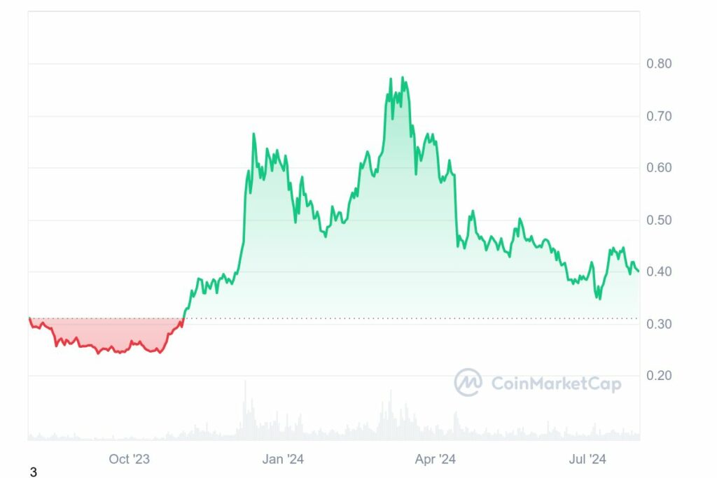 Graphique annuel prix Cardano (ADA) 2024