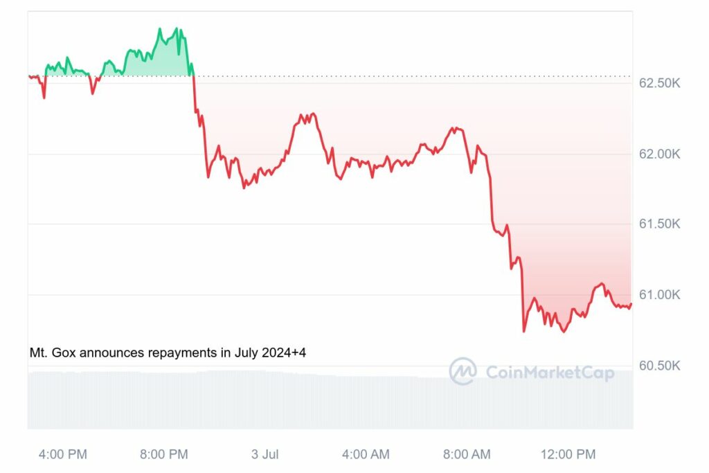 Graphique bitcoin en baisse 3 juillet