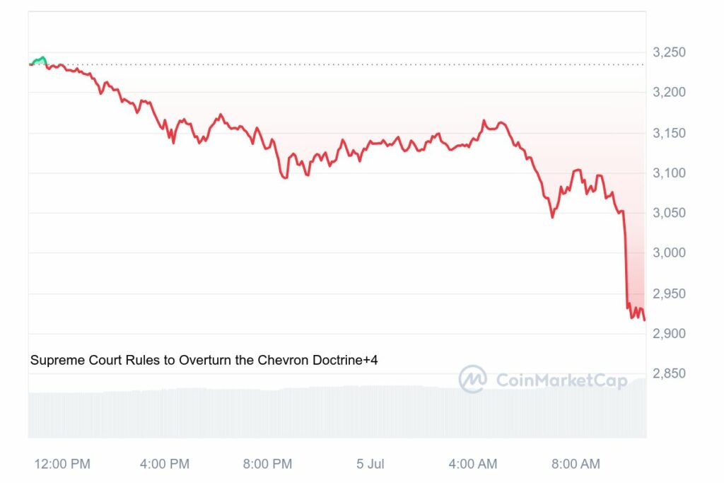 Graphique cours Ethereum baisse 5 juillet