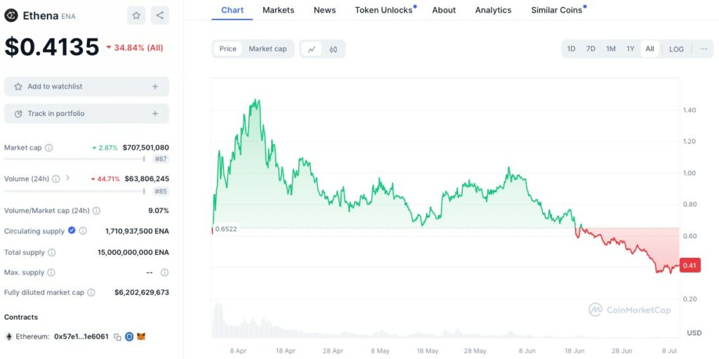 Graphique cours crypto Ethena ENA