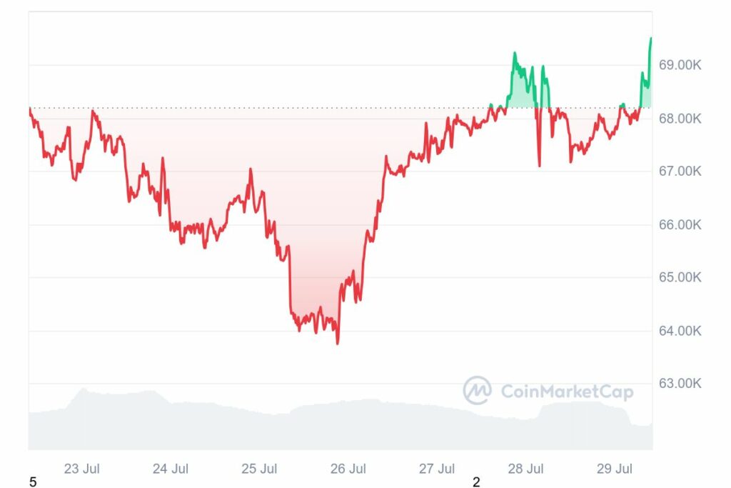 Graphique cours du Bitcoin hebdomadaire