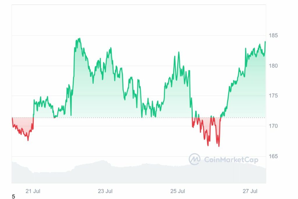 Graphique crypto Solana (SOL) analyse