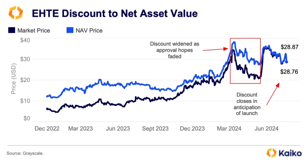 Graphique de la décote d'ETH ETF par rapport à la valeur nette des actifs