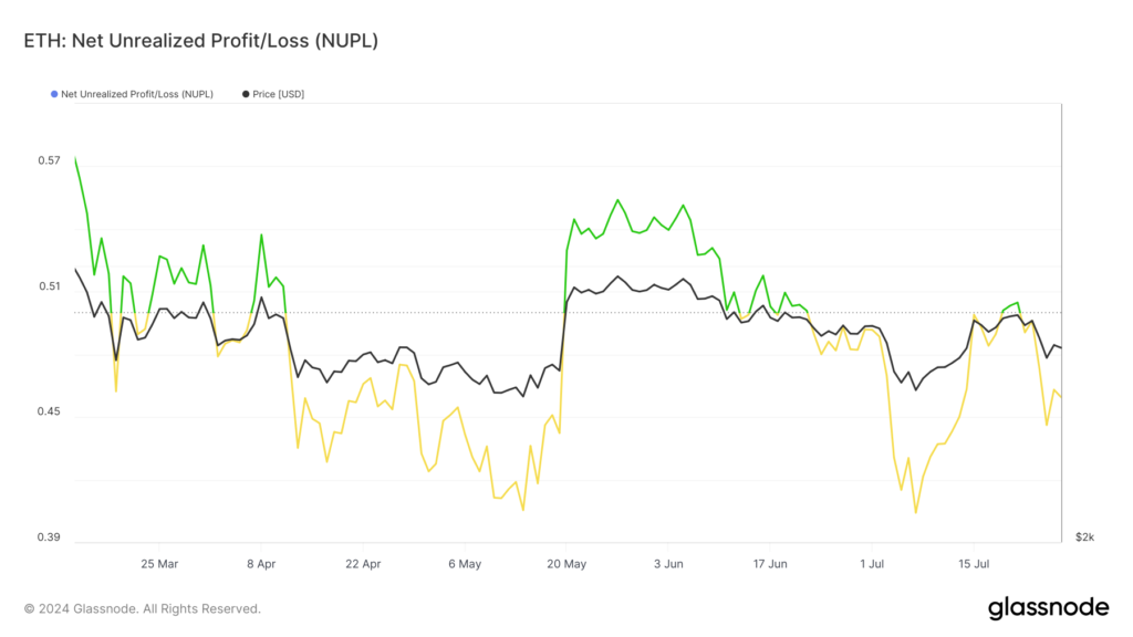 Graphique du profitperte net non réalisé Ethereum