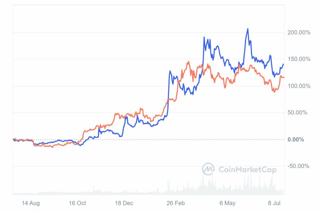 Graphique évolution du token crypto BGB face à Bitcoin