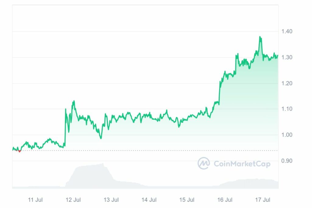 Graphique prix MANTRA OM crypto