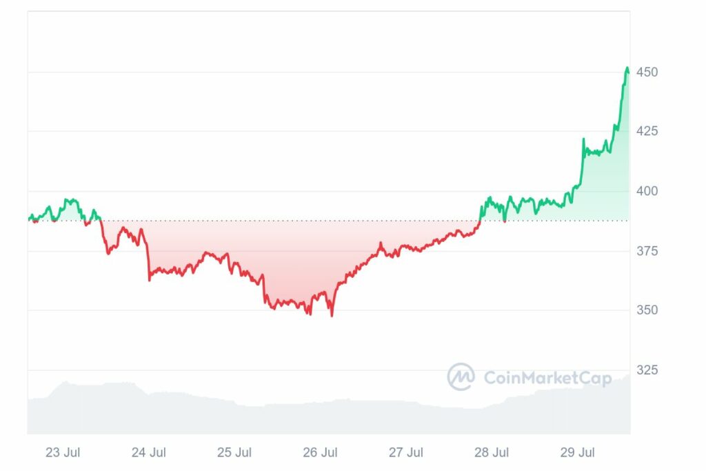 Grapique prix Bitcoin Cash semaine