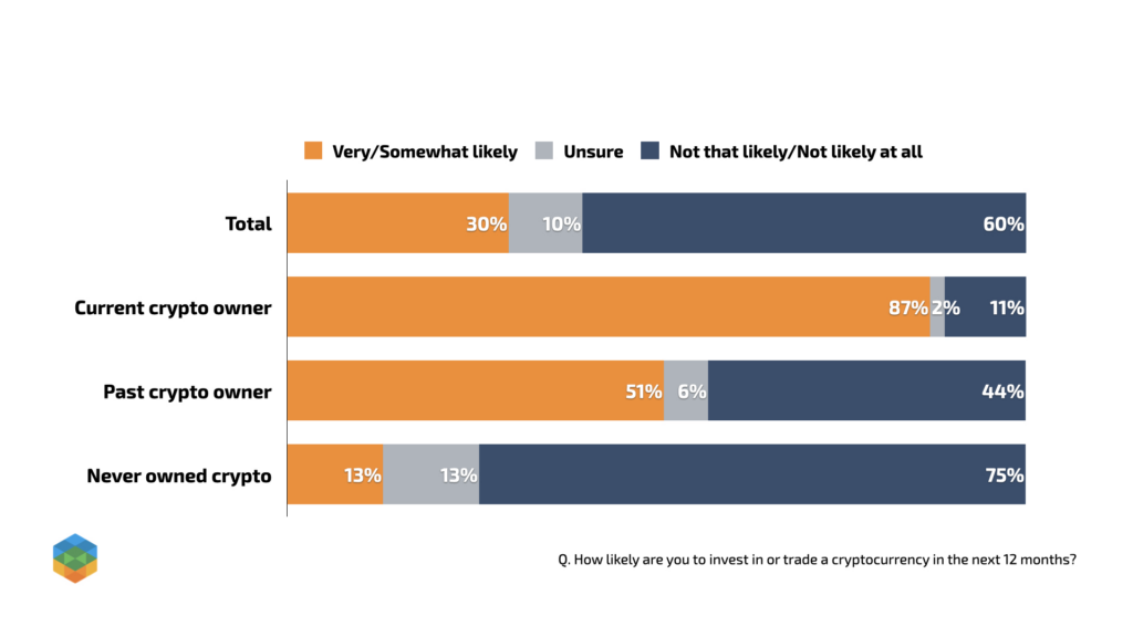 Intentions d'Investissement en Cryptomonnaies par Catégorie d'Investisseurs aux États-Unis