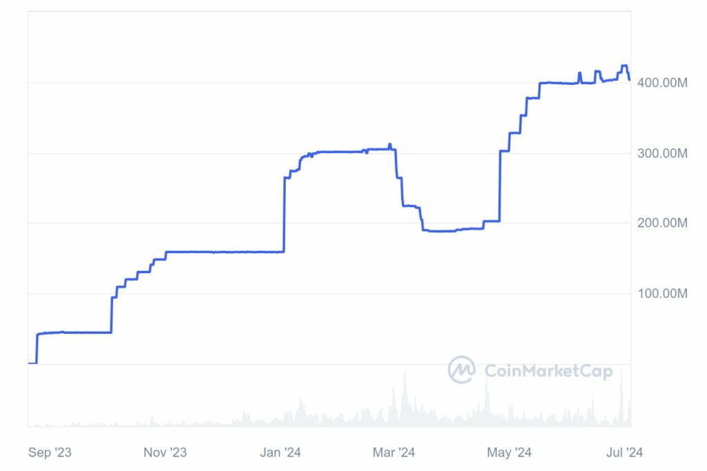 La capitalisation boursière du stablecoin PYUSD de PayPal