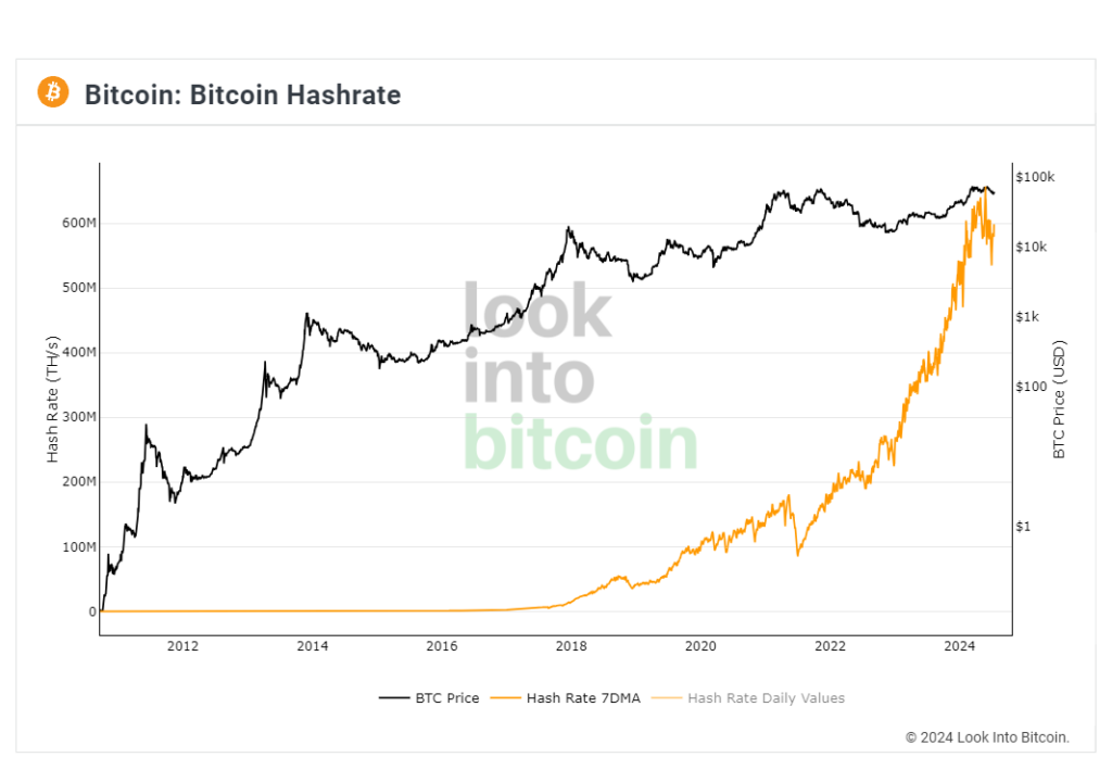 Graphique hashrate Bitcoin