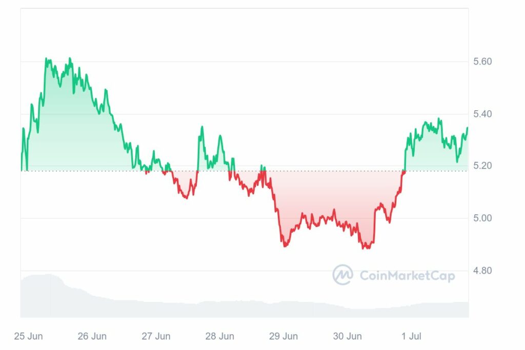 Graphique crypto NEAR