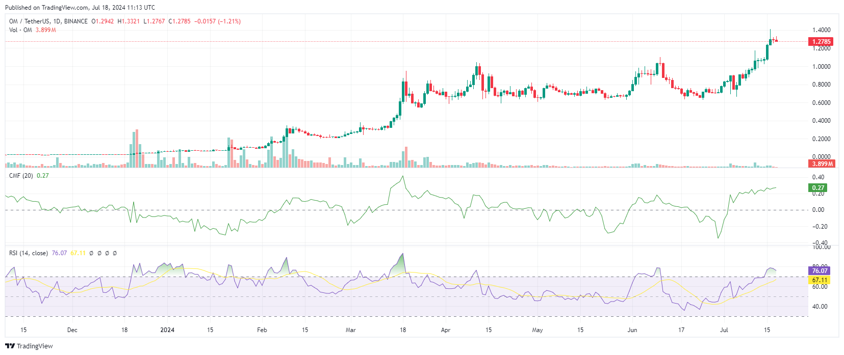 Crypto Mantra : Le token OM bondit de 36 % cette semaine