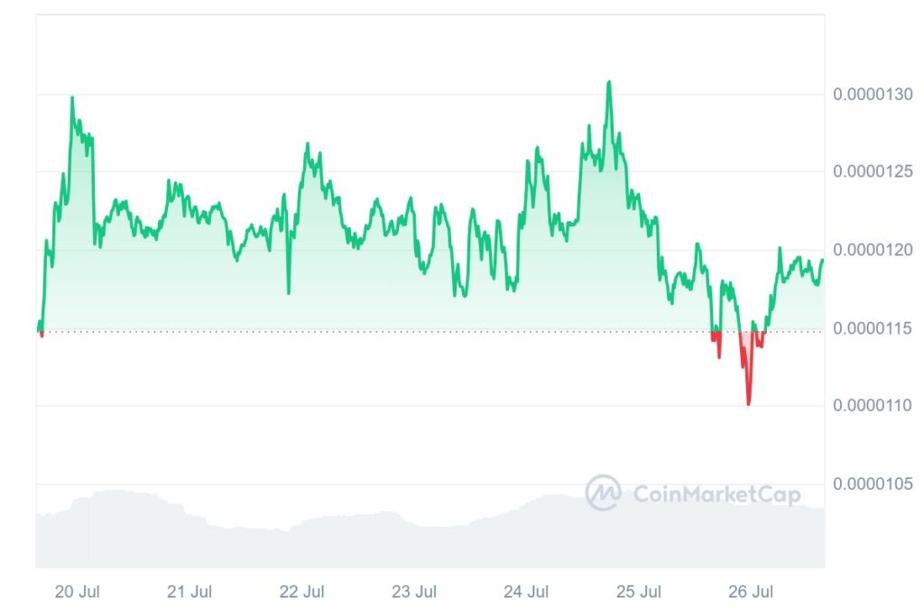 Le cours du memecoin PEPE augmente progressivement