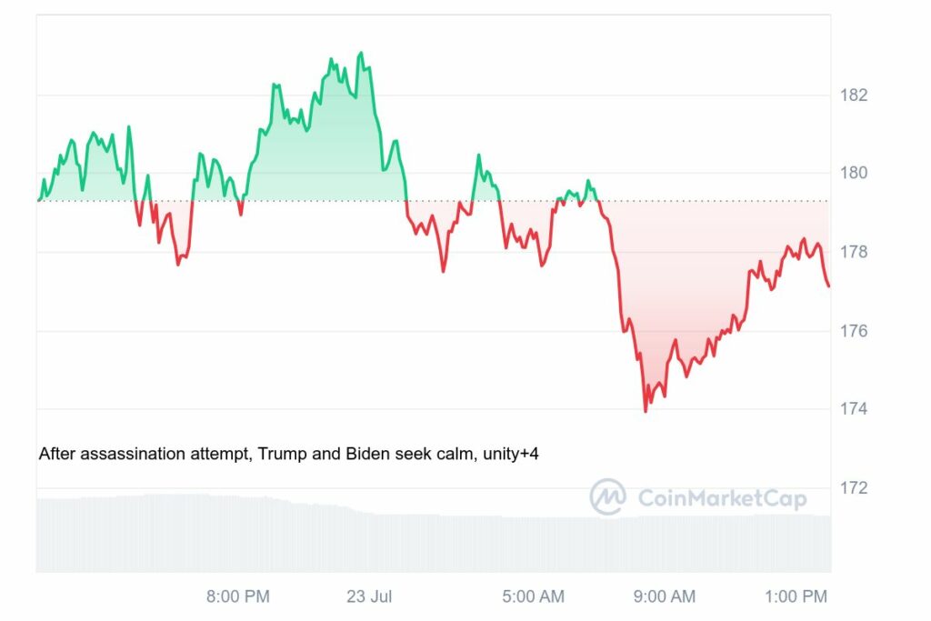 Graphique cours de Solana + 3,5 % en 24 heures