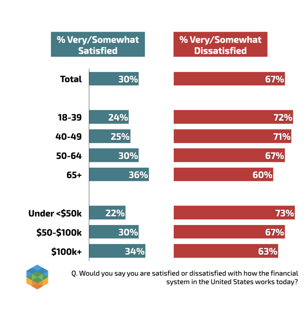 Sondage Américains système financier