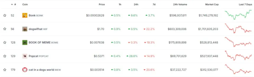 Classement marketcap memecoin