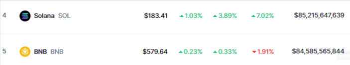 Solana dépasse BNB en marketcap crypto