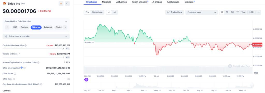 Stats prix Shiba Inu (SHIB) 2024