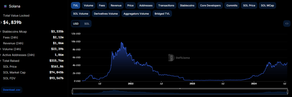 TVL de Solana (SOL) 2022-2024