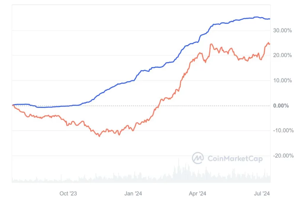 Graphique prix stablecoin USDC