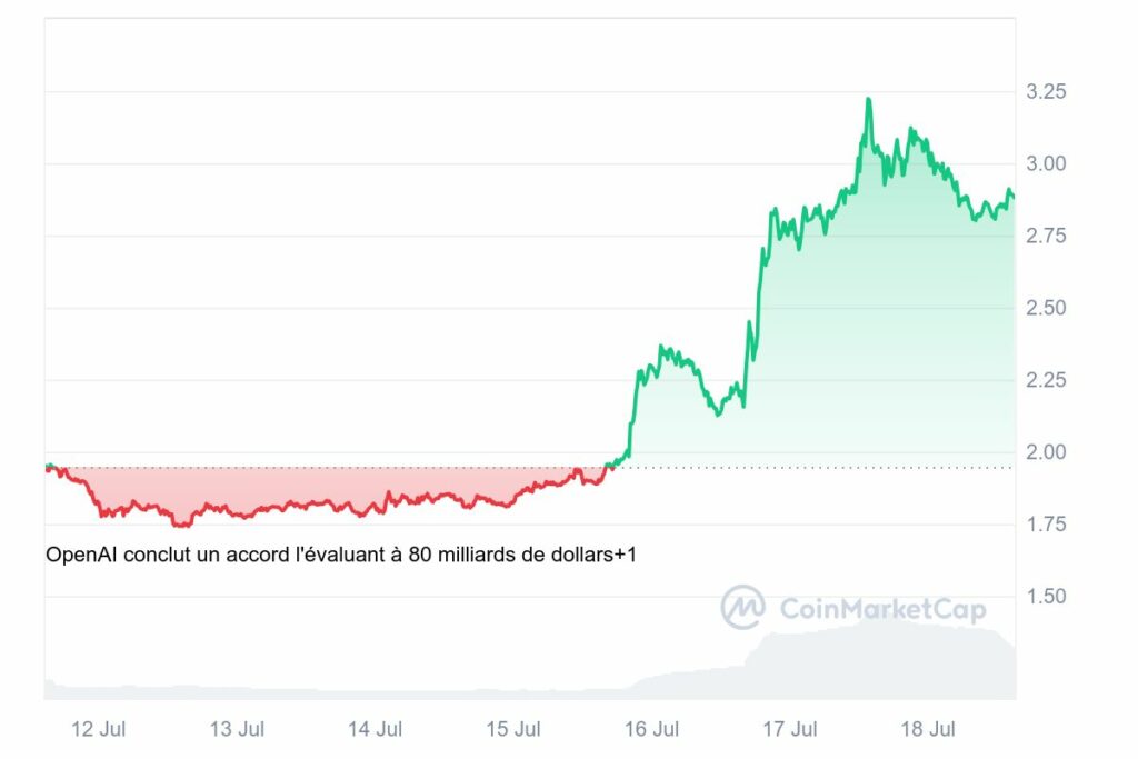 Graphique crypto prix de Worldcoin hebdomadaire