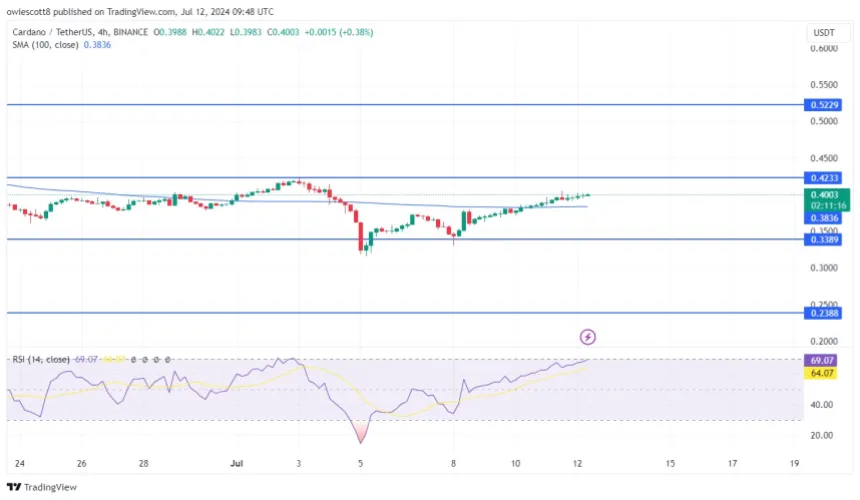 Graphique Cardano (ADA)