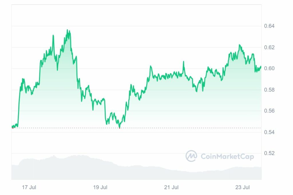 Graphique Tendance haussière du prix du XRP