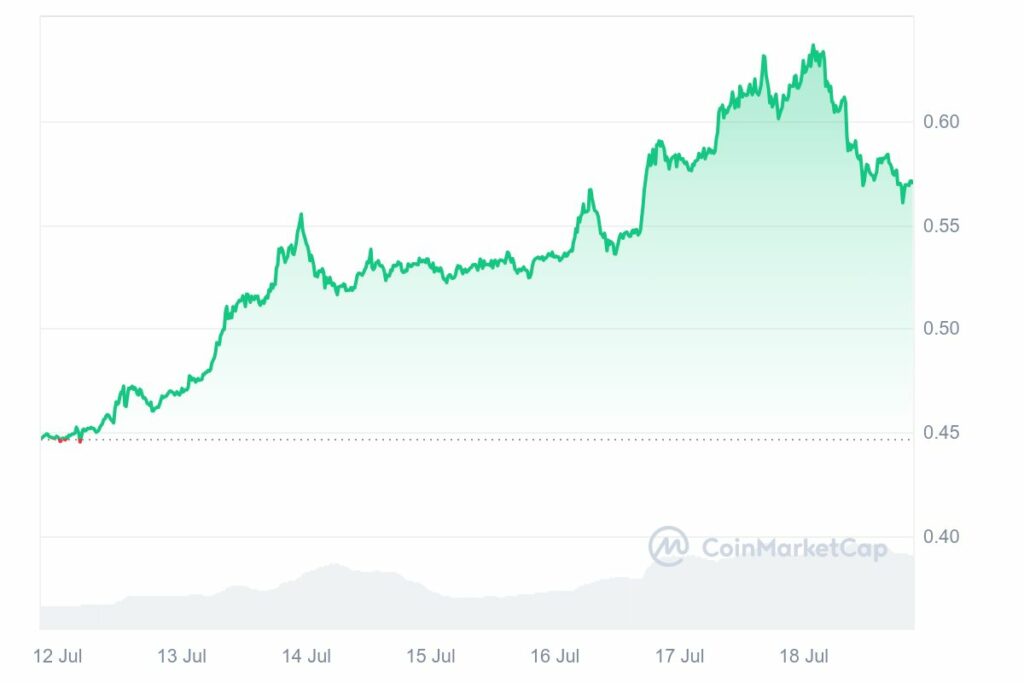 Graphique prix XRP hausse juillet