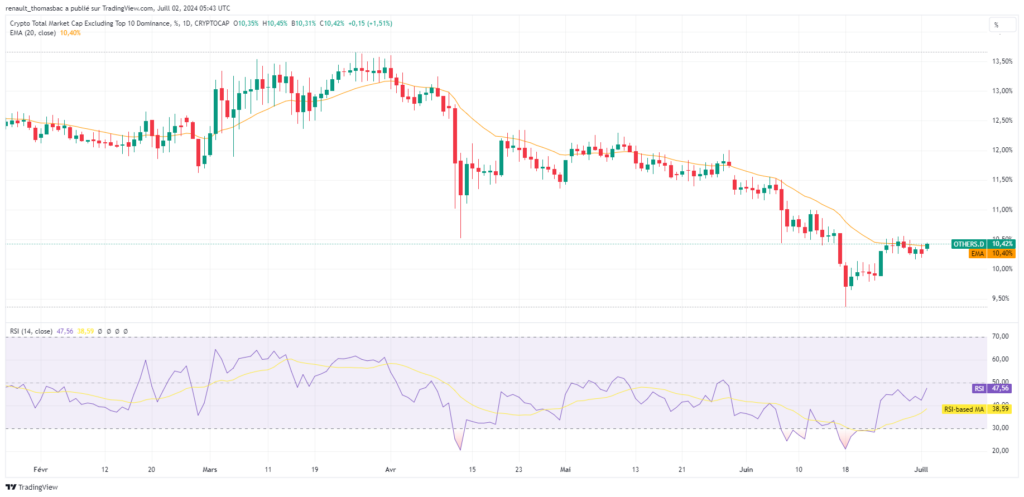 Analyse graphique crypto total market cap altcoins