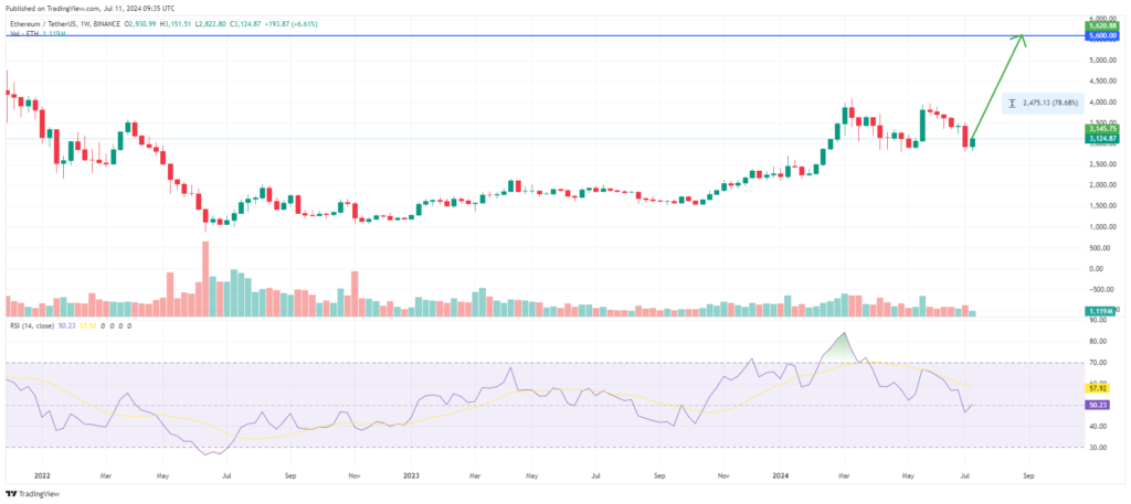 analyse prix Ethereum suite arrivée ETF