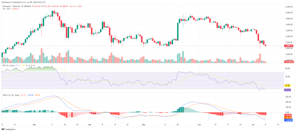 Analyse technique Ethereum 8 juillet