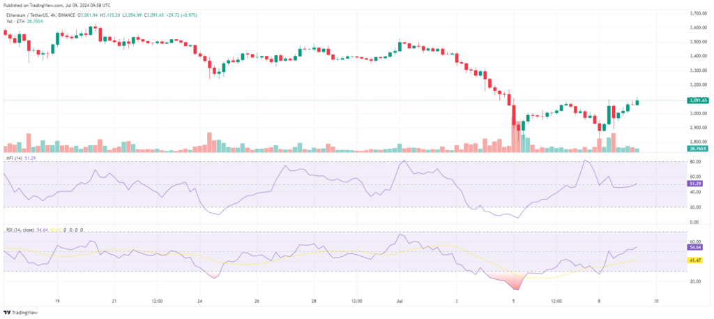 Analyse technique prix Ethereum (ETH)