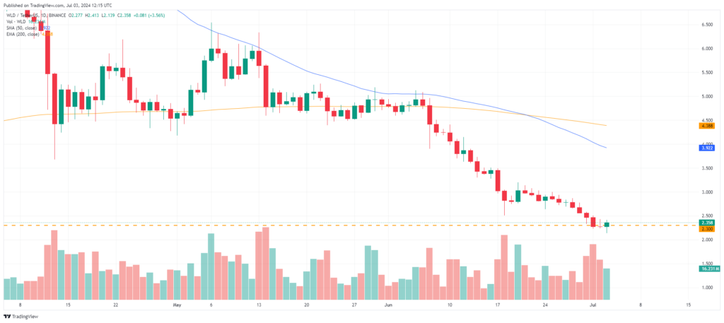 Analyse technique Worldcoin (WLD) 2024