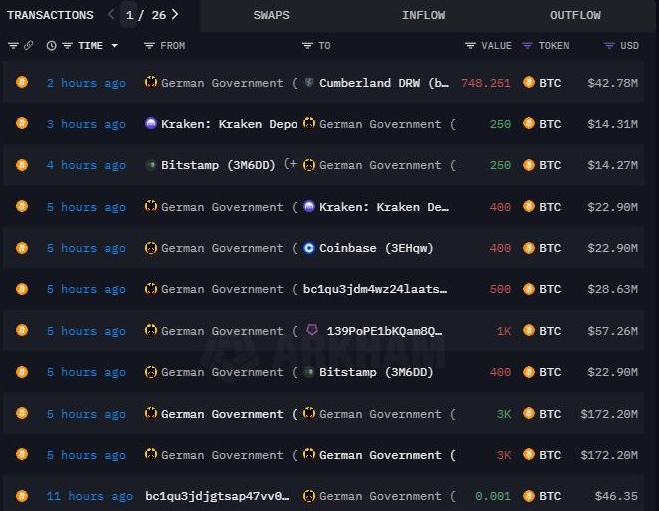 Donées sur le Bitcoin