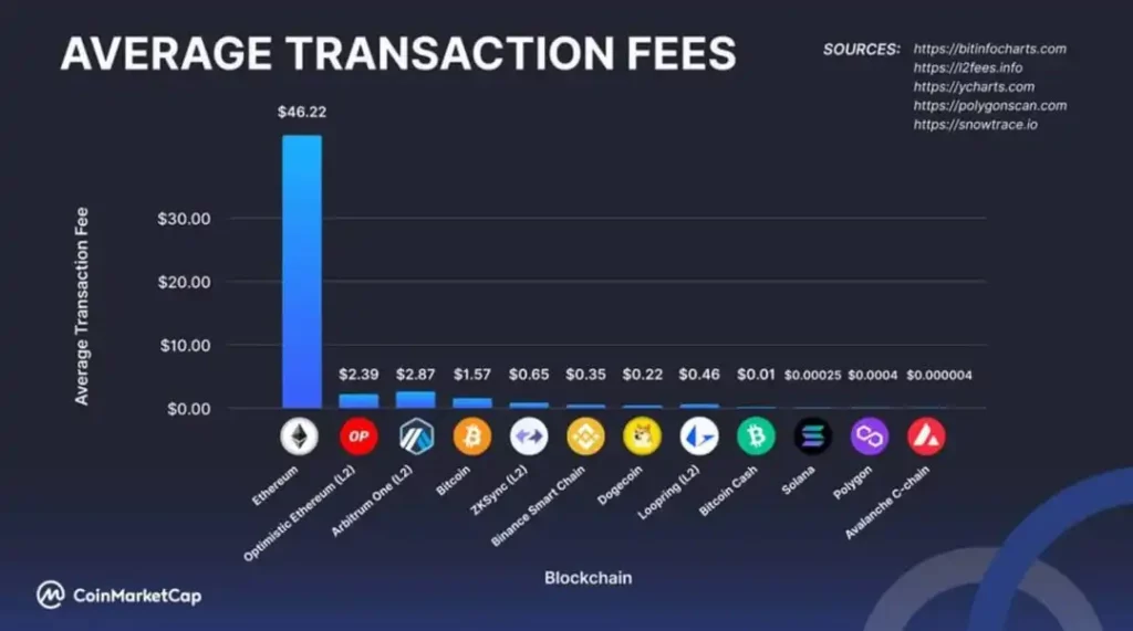 blockchains cryptos moins cheres en termes de frais