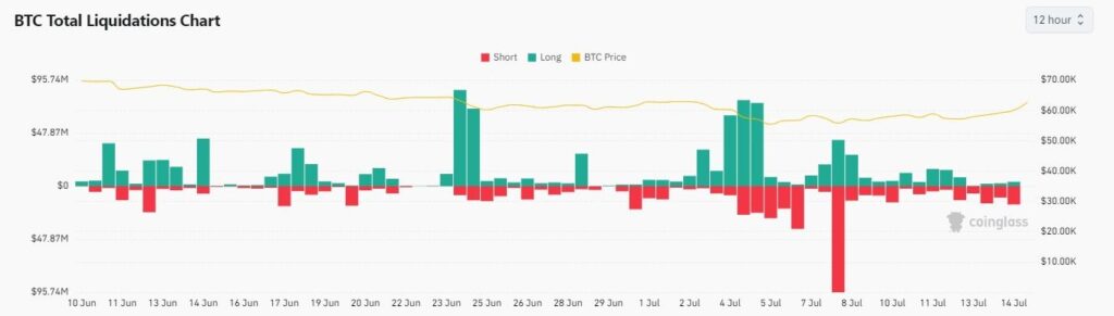 Graphique liquidation Bitcoin