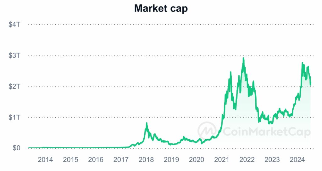 capitalisation boursiere crypto