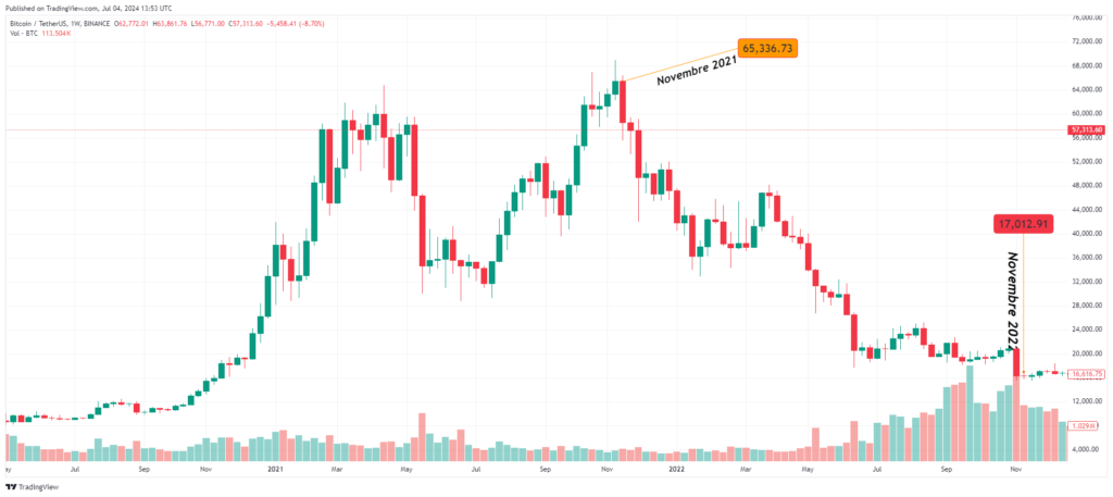 chute du bitcoin en 2021 et 2022